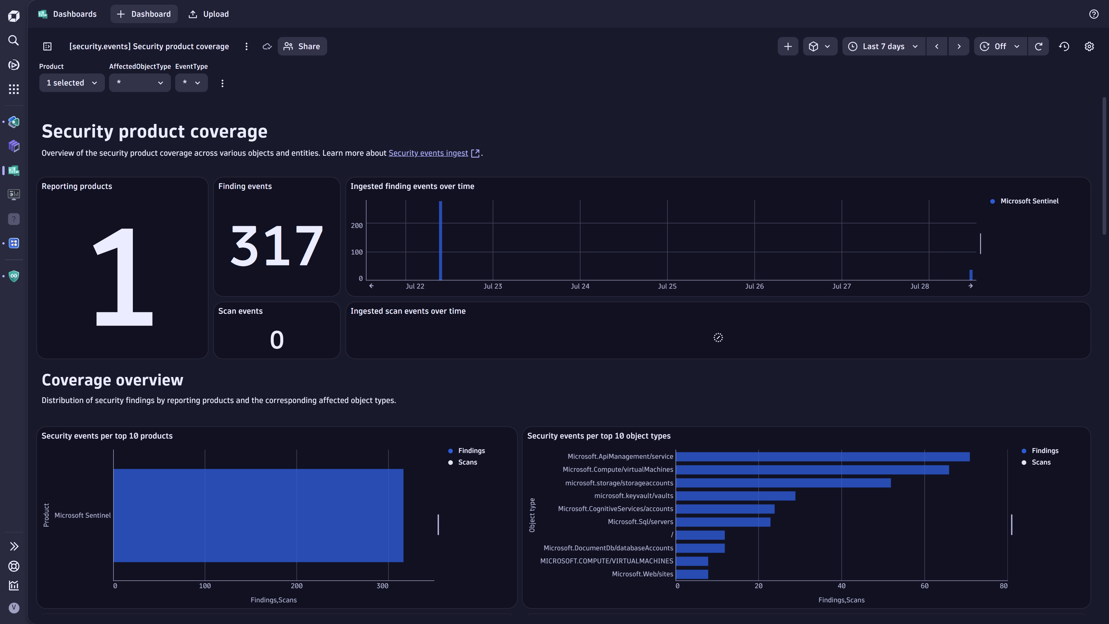 Coverage dashboard.