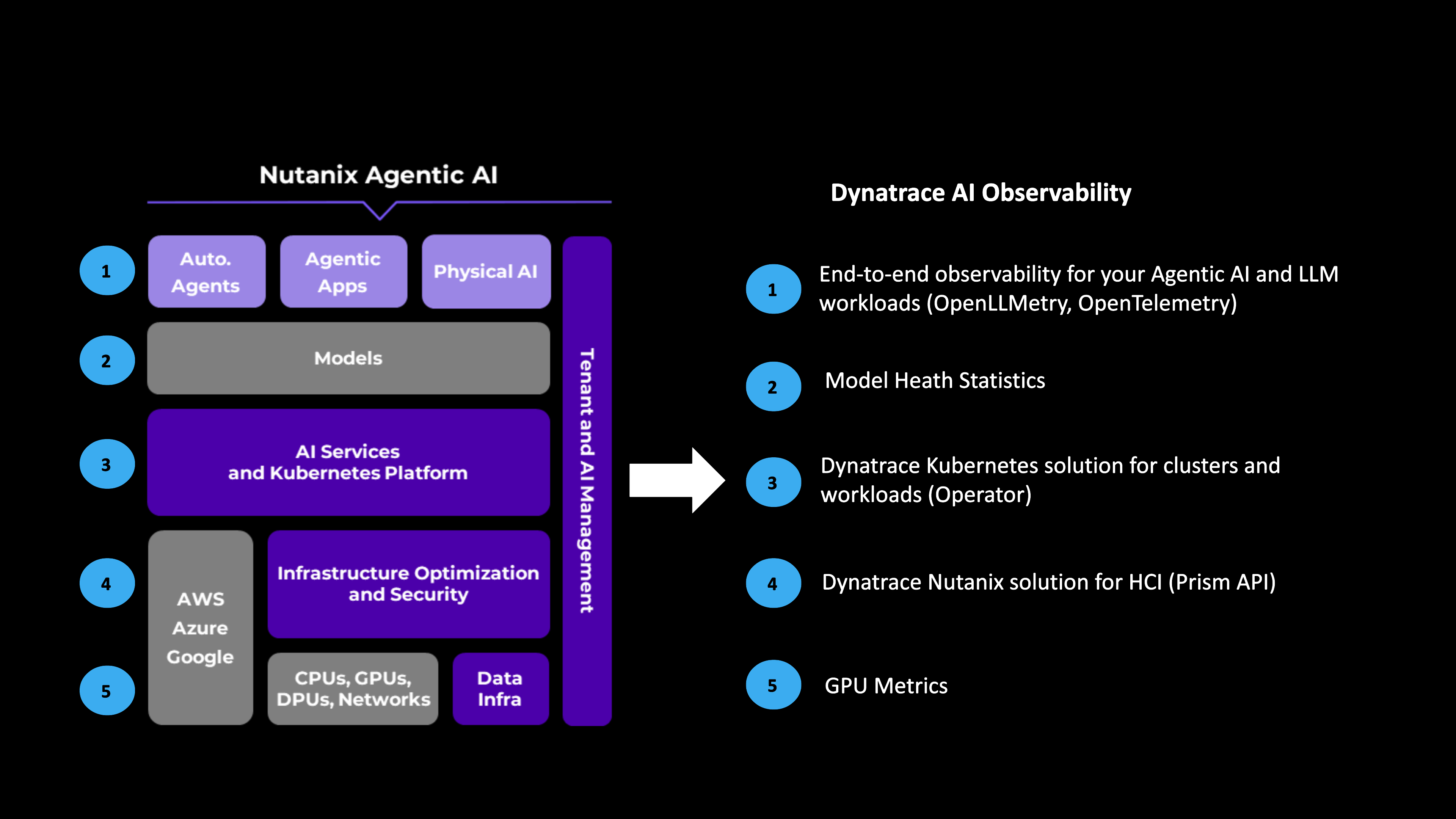 How Dynatrace integrates with Nutanix AI to provide automatic, real‑time observability