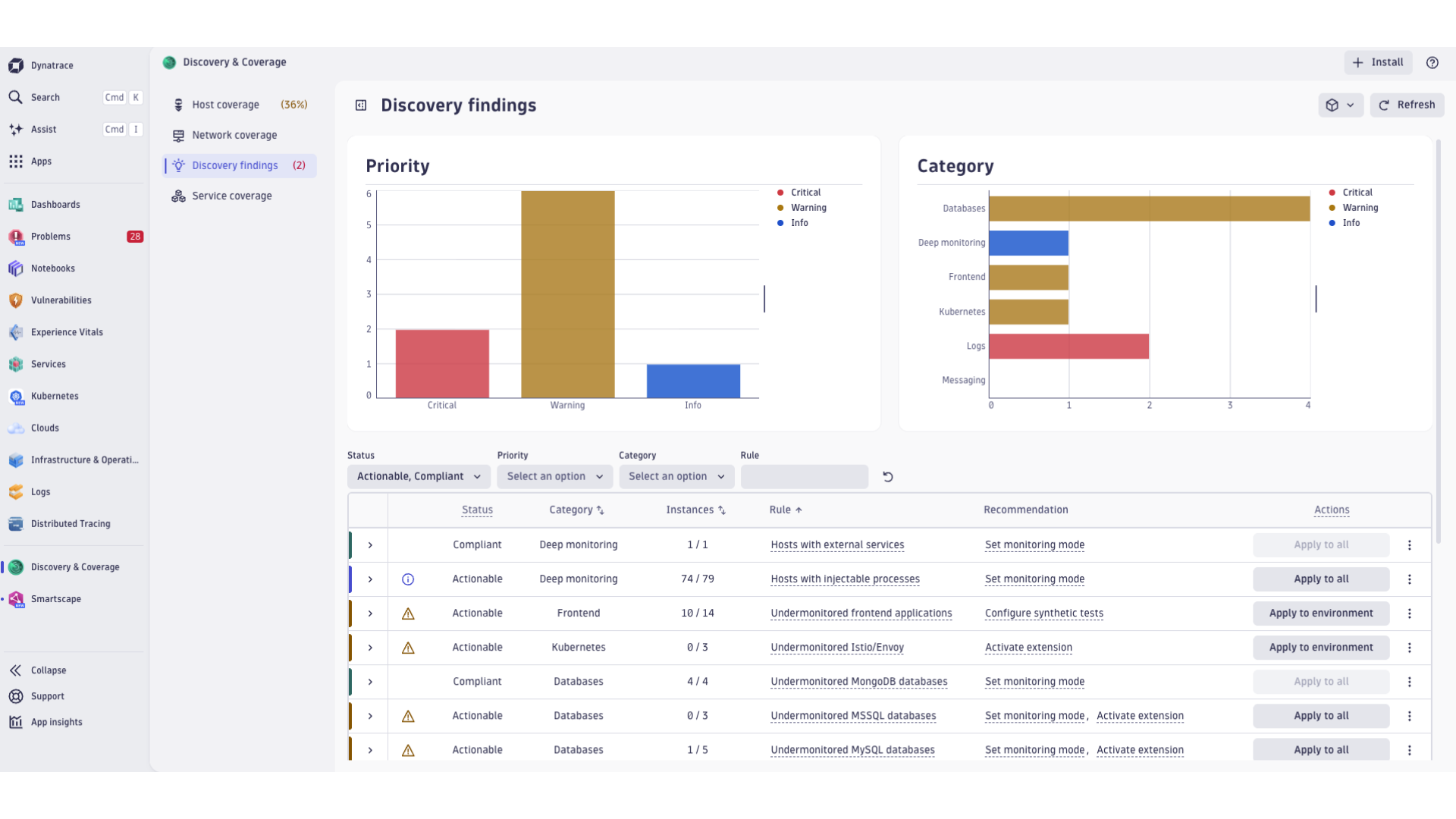 Automatic discovery of technologies and monitoring coverage.