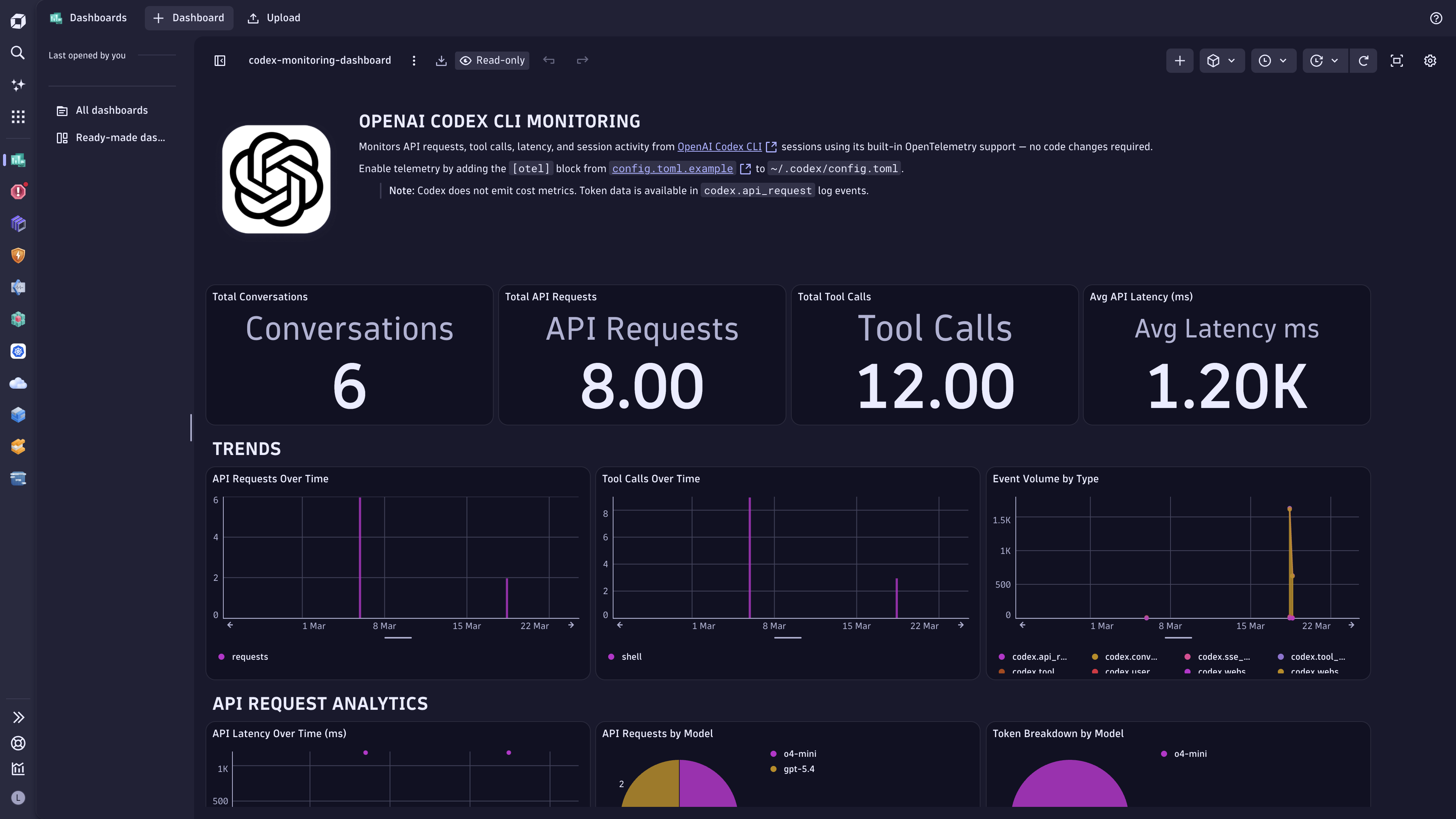 Dynatrace dashboard displaying OpenAI Codex CLI token usage, sessions, API requests, and operation performance.