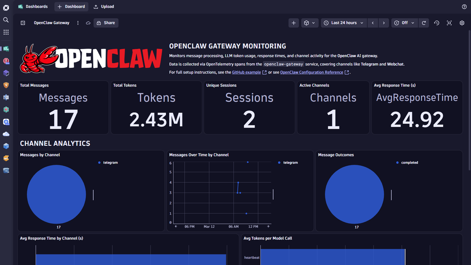 Dynatrace dashboard showing OpenClaw gateway messages, token usage, sessions, channels, and average response time.