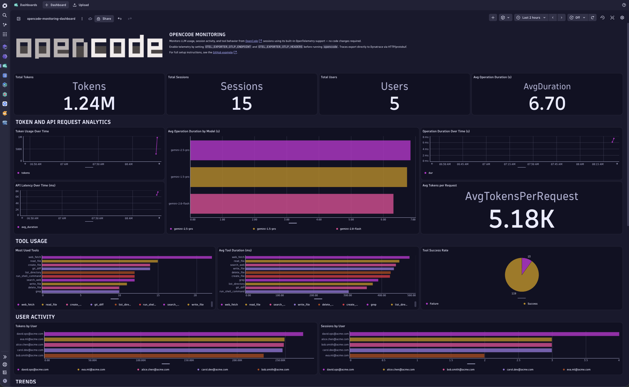 Dynatrace dashboard showing OpenCode sessions, token usage, LLM requests, tool execution, and request latency.