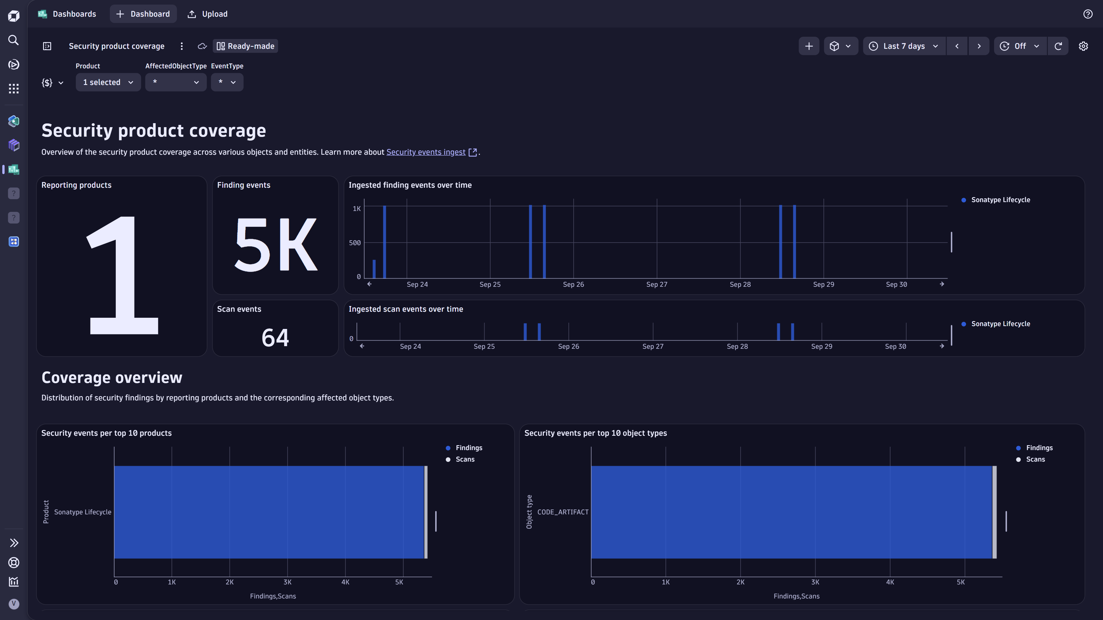 Security coverage sample dashboard.