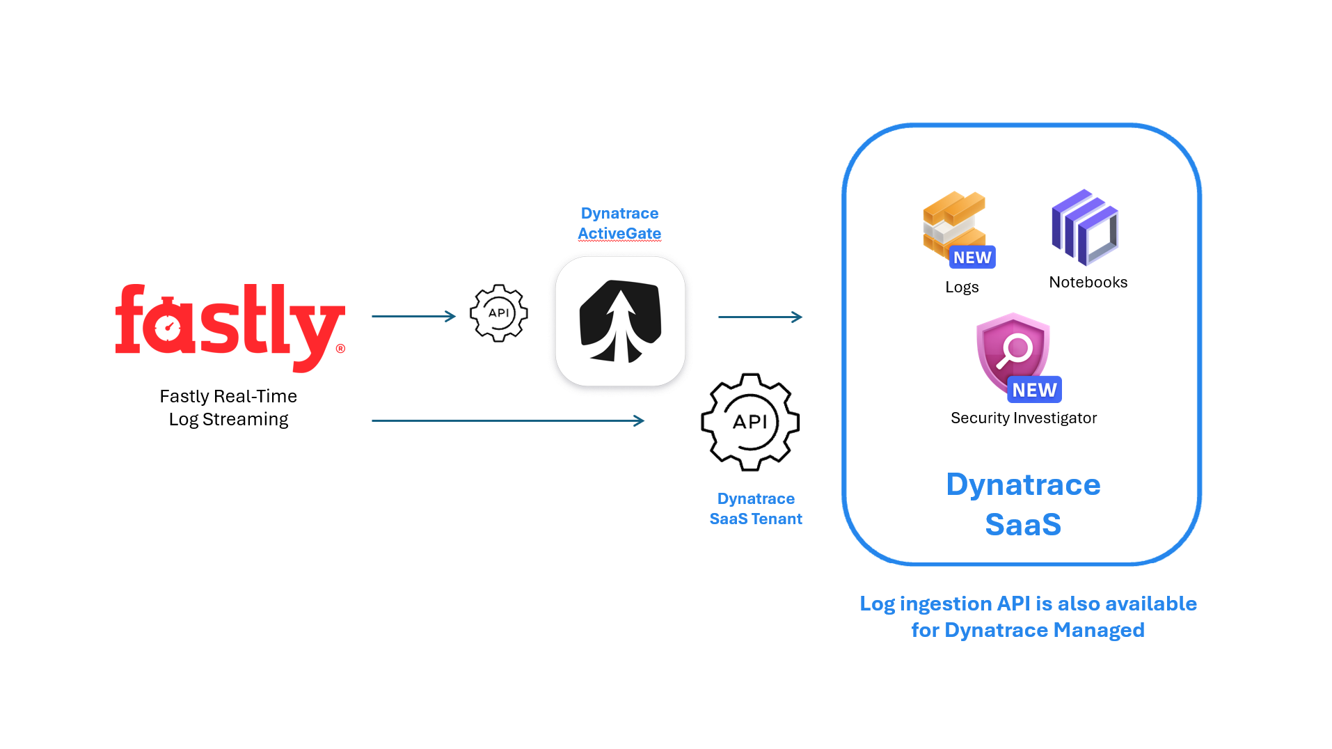 Fastly integration with Dynatrace architecture