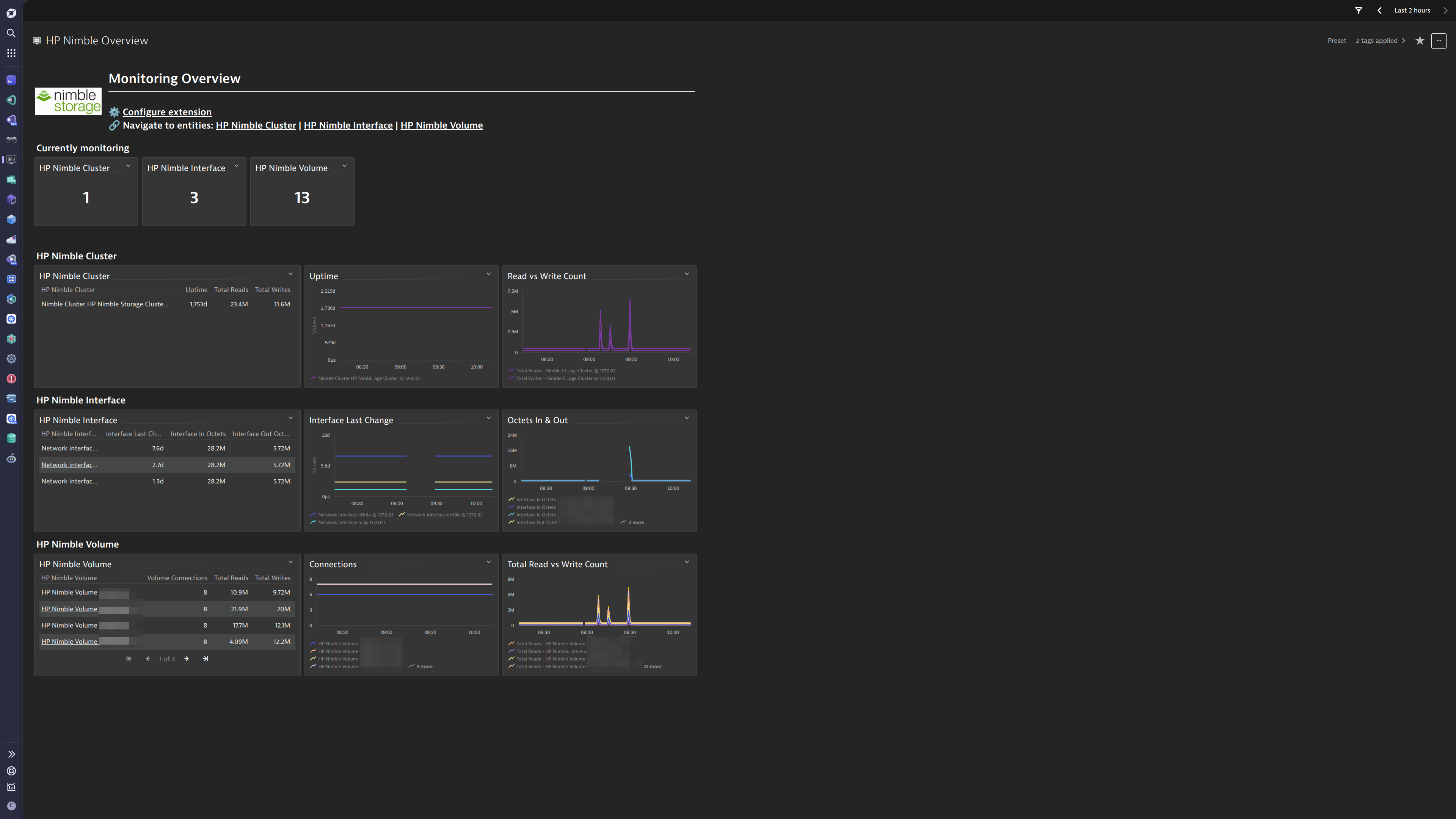 A Classic Overview Dashboard is included for HP Nimble Storage Clusters, and their volumes and interfaces, providing an overview of the monitoring coverage. Use this as a starting point for troubleshooting and further drilldowns into the extension's data.