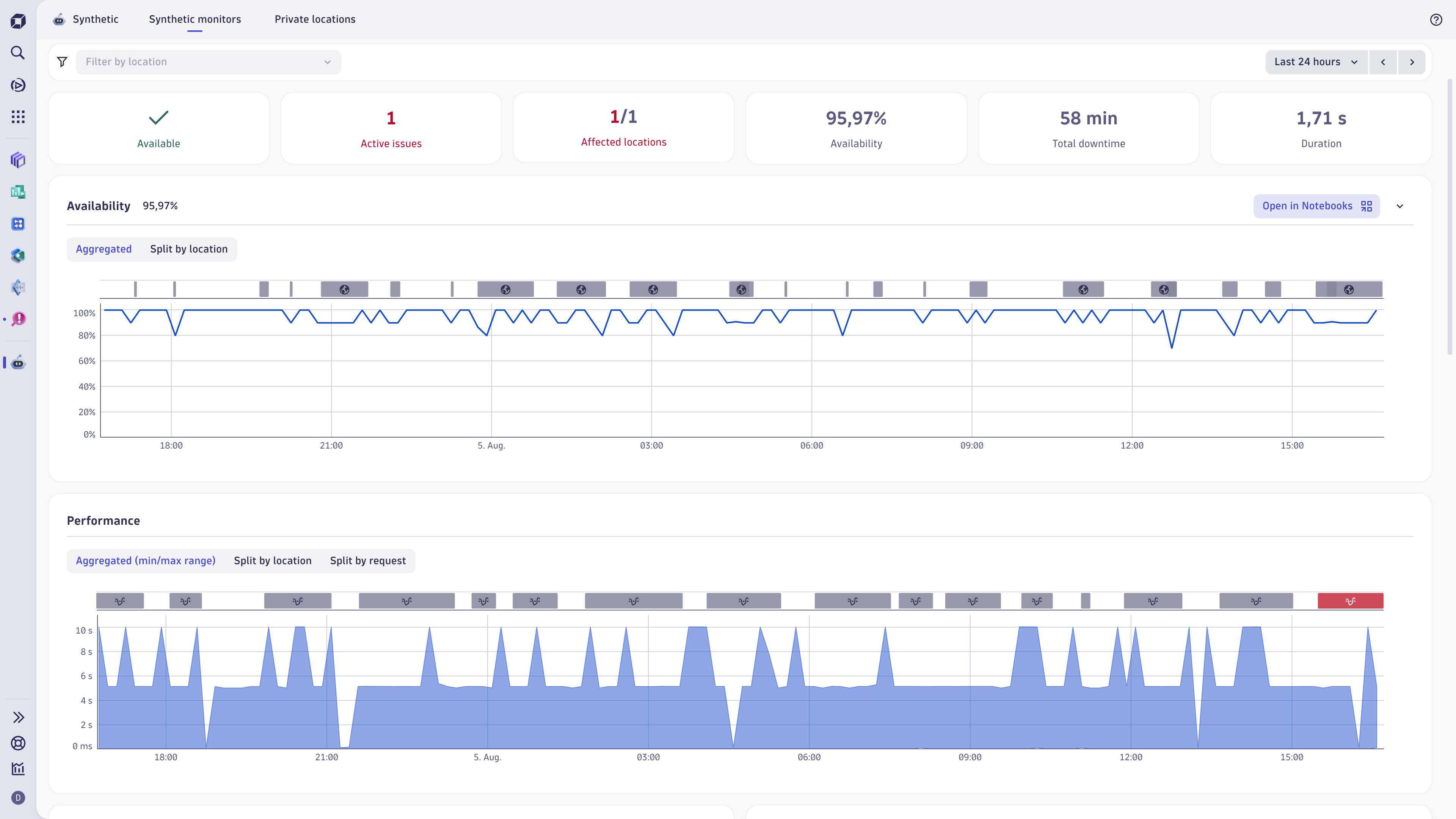 Results of execution of a selected test, with a focus on reported availability and performance. Details are provided on both the monitor and the step level.