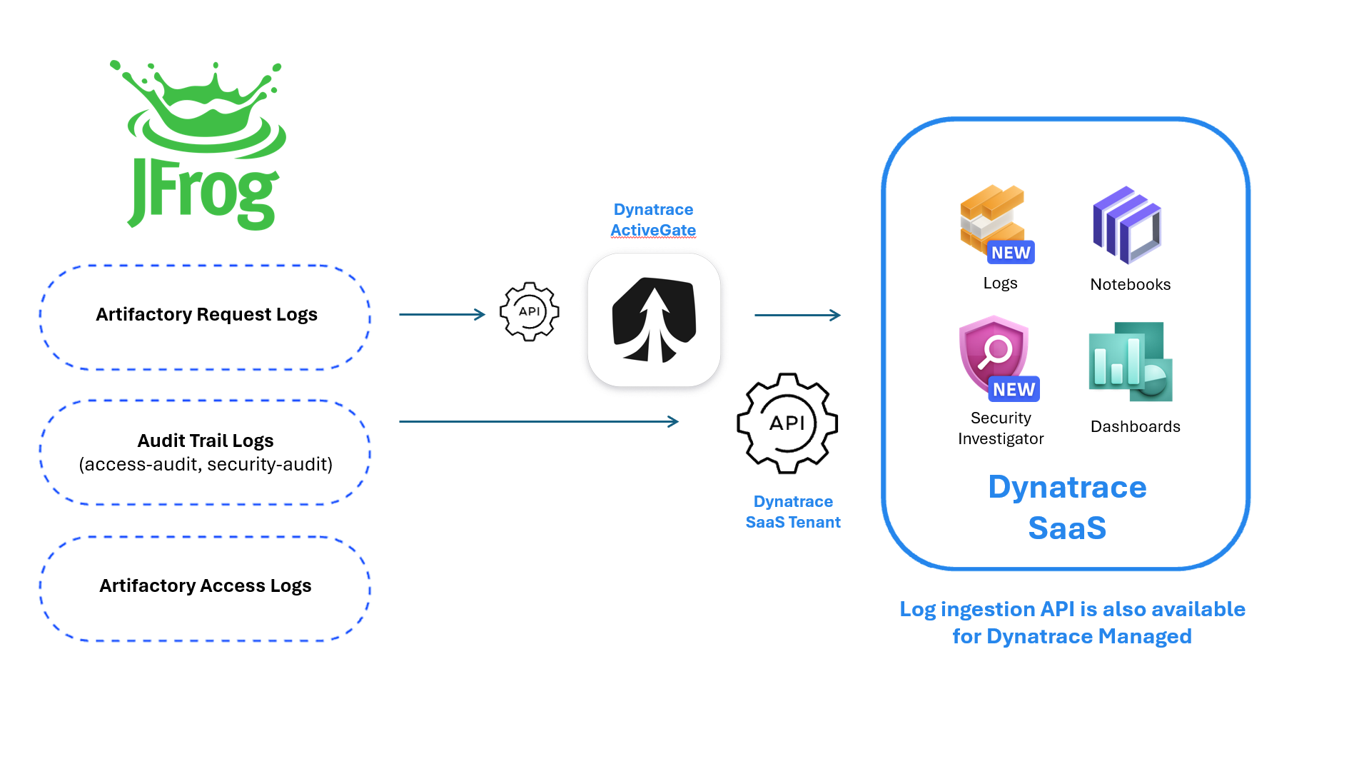 JFrog Cloud integration with Dynatrace architecture