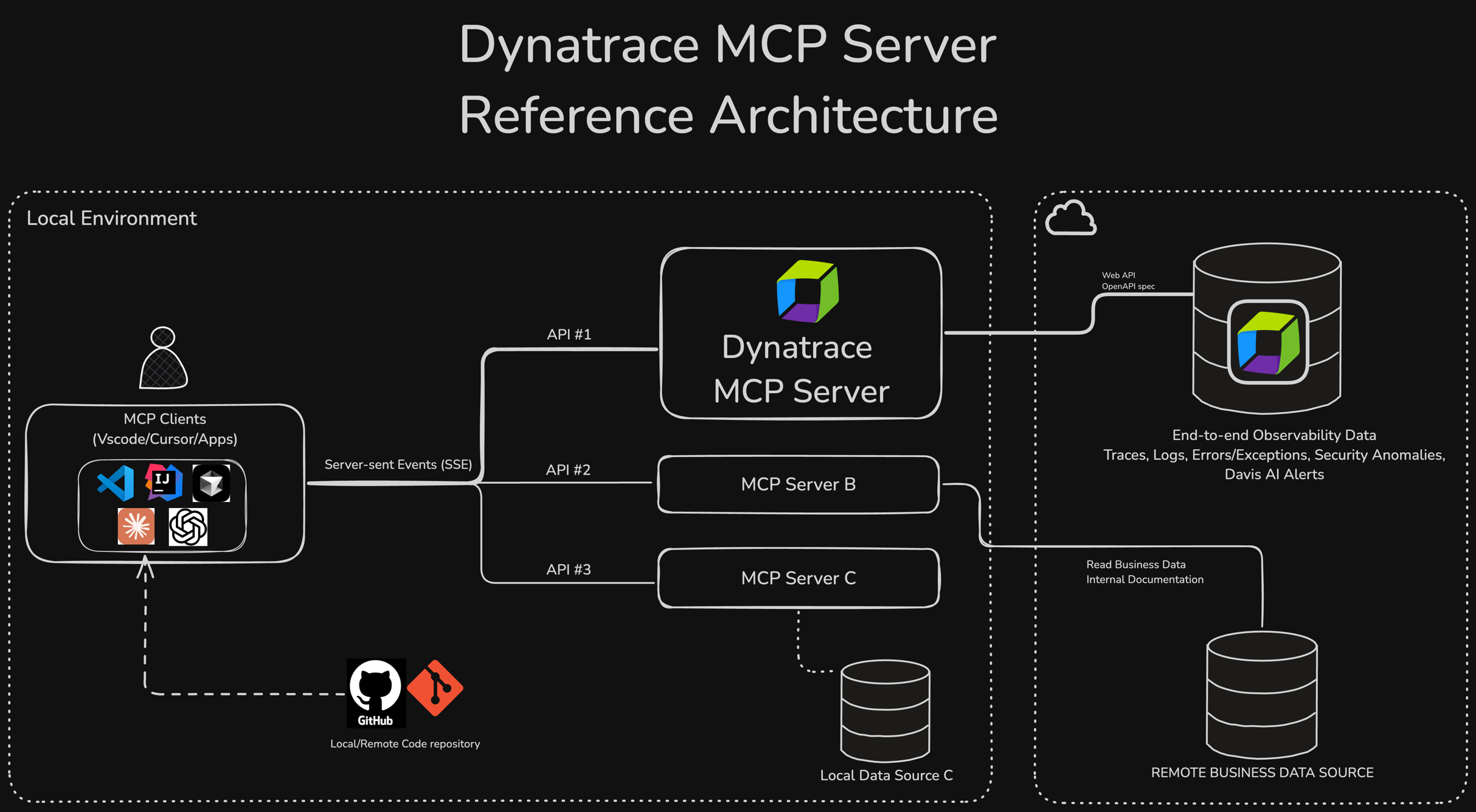 The Dynatrace MCP architecture