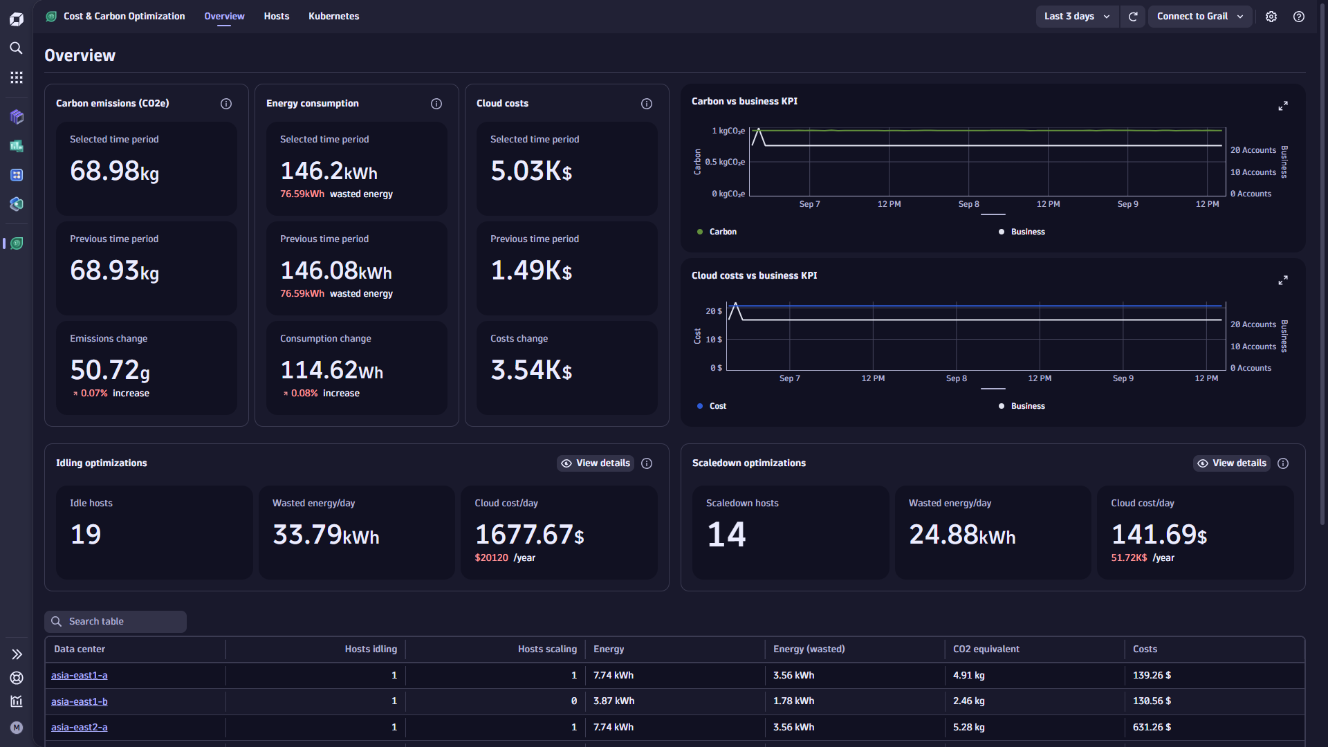 Cost & Carbon Optimization overview page summarizes carbon emissions, energy consumption, cloud costs, and optimization targets.