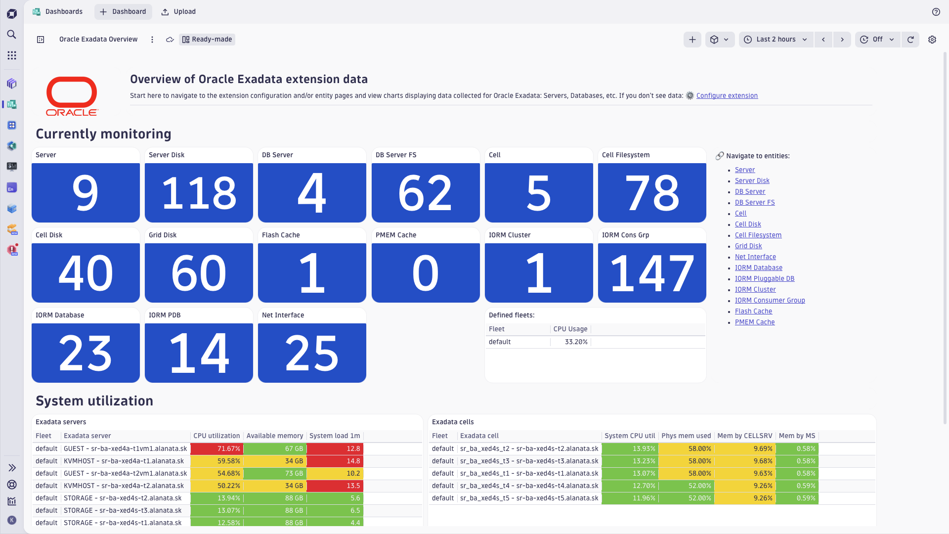 An example Exadata performance dashboard.