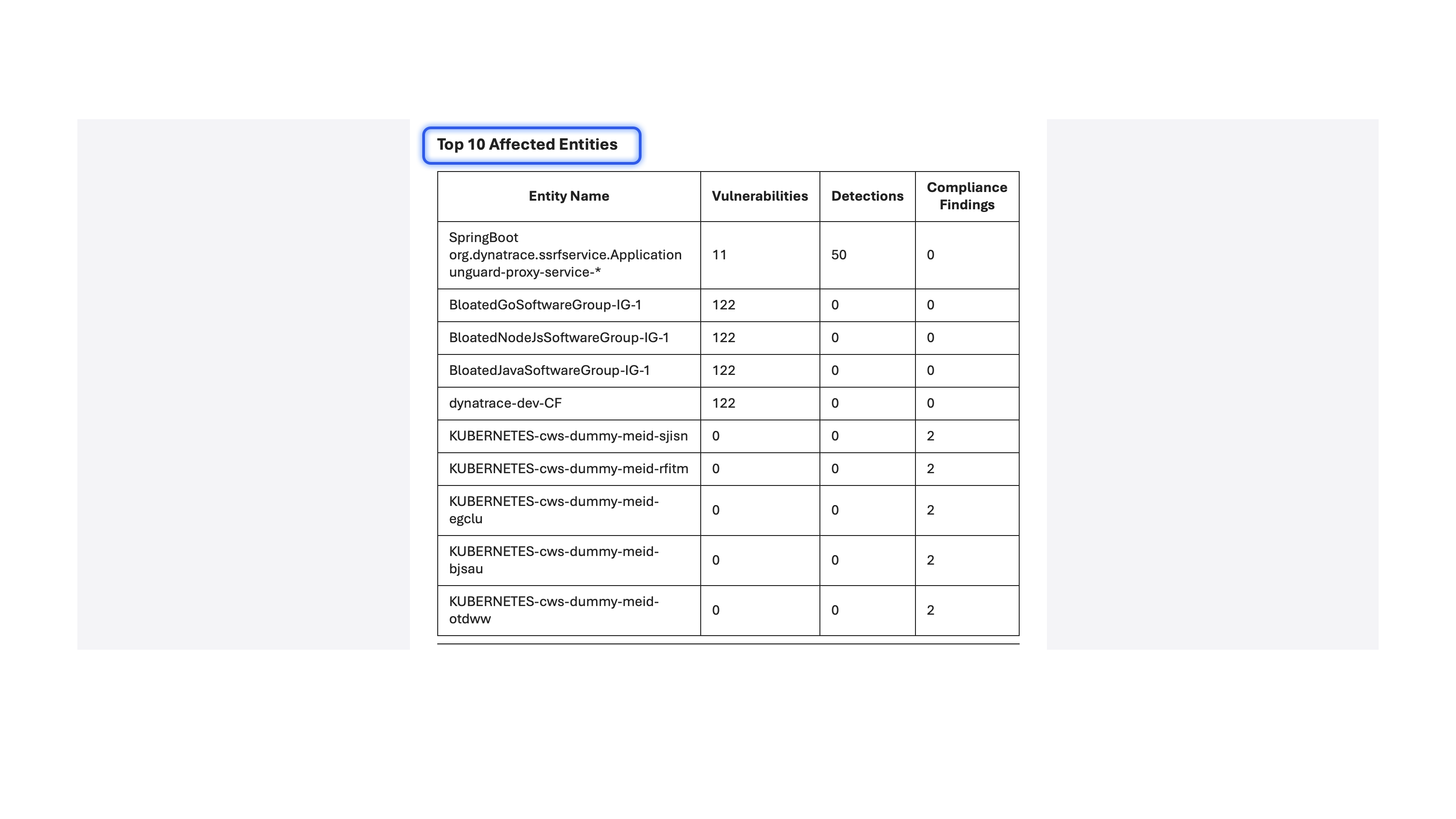 Summary of the top ten affected workloads in the environment.