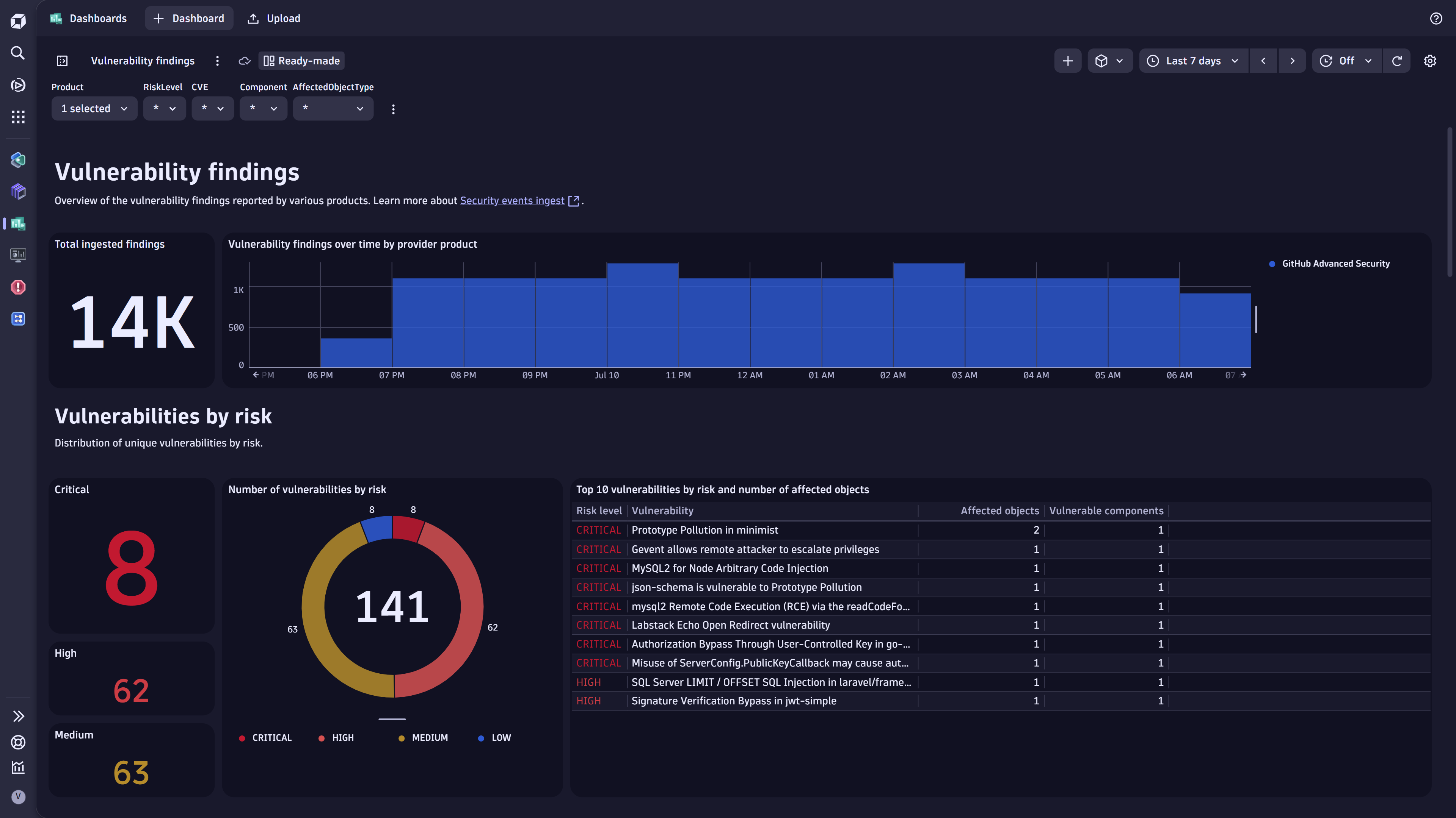 Vulnerabilities dashboard.