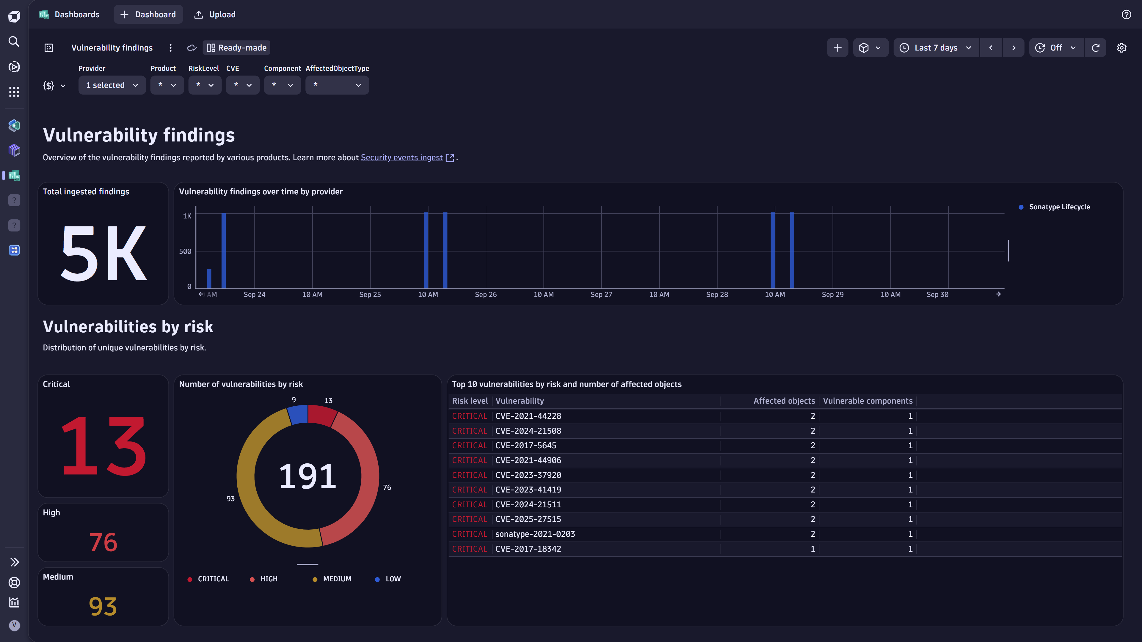 Vulnerabilities sample dashboard.